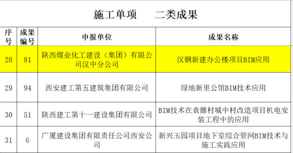 陜煤建設(shè)漢中公司漢鋼辦公樓項(xiàng)目 榮獲陜西省“秦漢杯”BIM應(yīng)用大賽二等獎