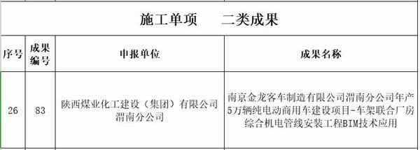 陜煤建設(shè)渭南分公司南京金龍項(xiàng)目部榮獲《陜西省“秦漢杯”第五屆BIM應(yīng)用大賽》二等獎