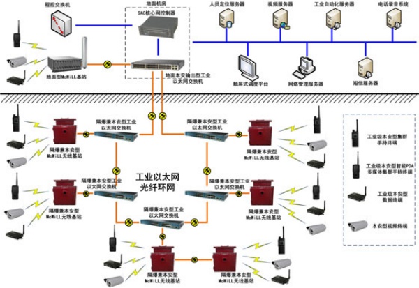 McWiLL寬帶無線通信系統(tǒng)在煤炭行業(yè)信息化中的應用