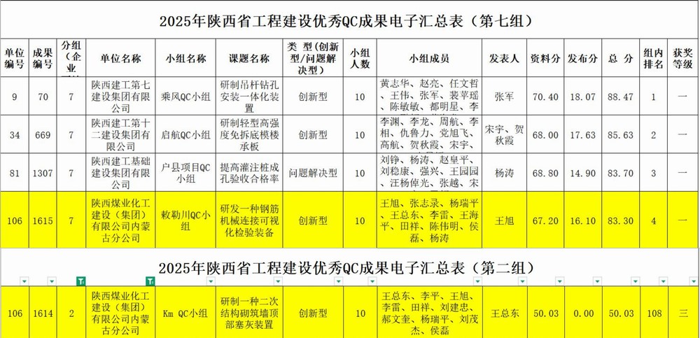陜煤建設內(nèi)蒙古分公司：QC成果新突破，質(zhì)量管理顯成績
